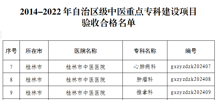 桂林市中醫醫院3個專科成功通過自治區中醫重點專科建設項目驗收